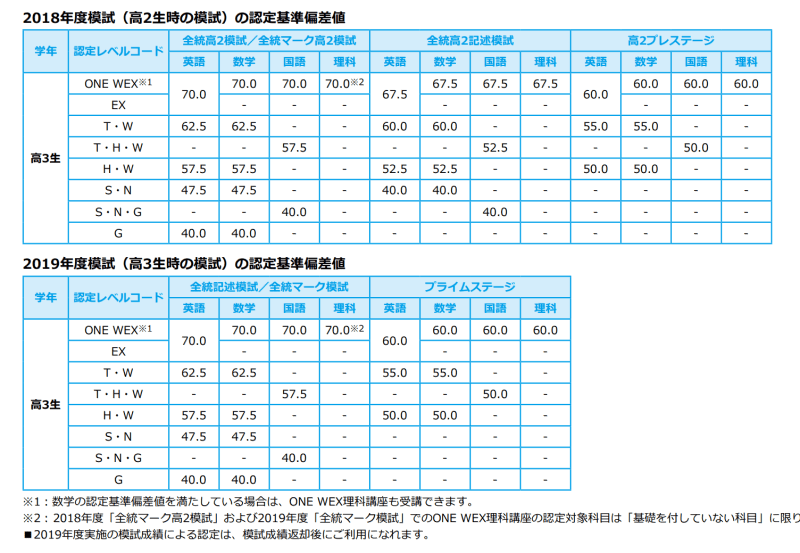 河合塾の高2入塾認定 認定基準は どんなコースがある 地方から東大へ