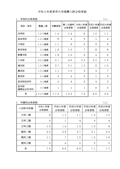 東京大学推薦入試 年 出身高校はどこが多い 地方から東大へ